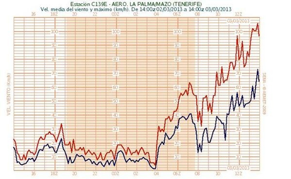 Rachas muy fuertes de viento del Noroeste han superado los 110 km./h en el Aeropuerto de La Palma. | AEMET CANARIAS
