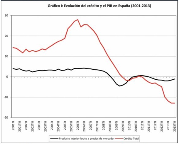 gráfico I: Evolución del crédito y del PIB en España
