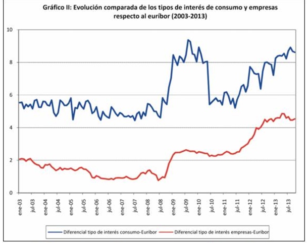 gráfico II: Evolución comparada de los tipos de interés de consumo y empresas respecto al euríbor