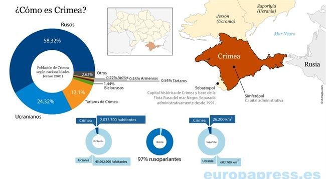Lengua y predisposición de los ciudadanos que viven en Crimea