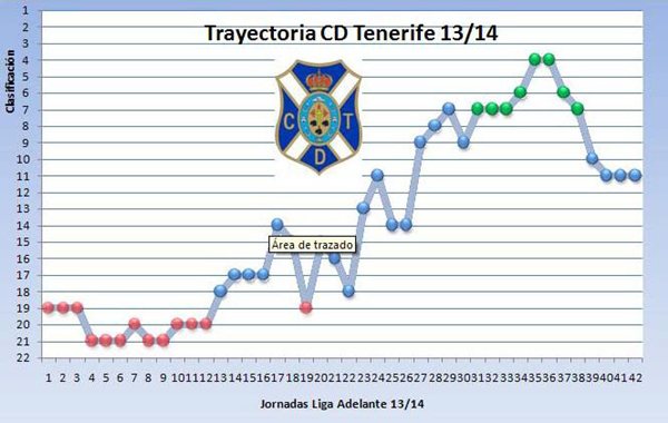 En esta gráfica se muestra la evolución en la tabla del equipo isleño en las 42 jornadas jugadas. | CD TENERIFE