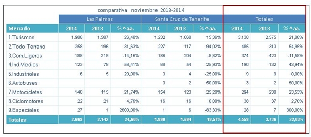 comparativa noviembre datos matriculacion