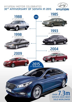 Hyundai Sonata evolución