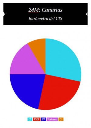 Barómetro CIS Canarias
