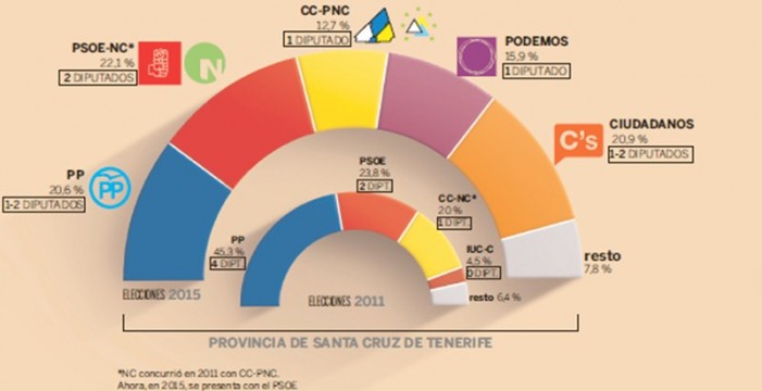 Desplome del PP, victoria pírrica del PSOE y hundimiento de CC 