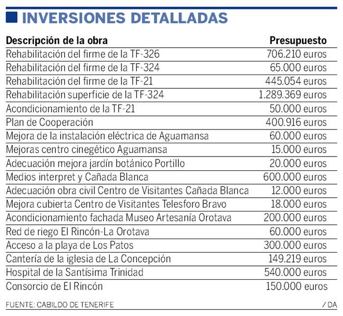 inversiones La Orotava