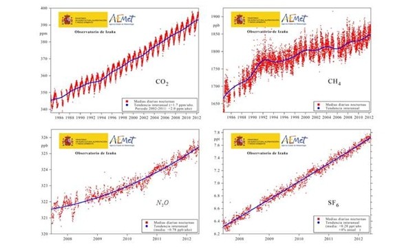 Las concentraciones de los gases de efecto invernadero aumentan cada año