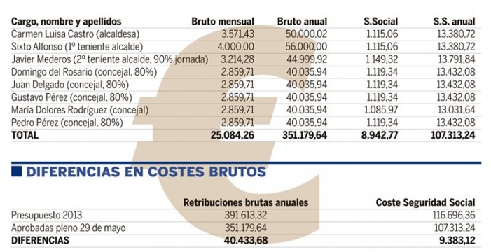 Castro insiste en que el ahorro en sueldos alcanza los 50.000 euros