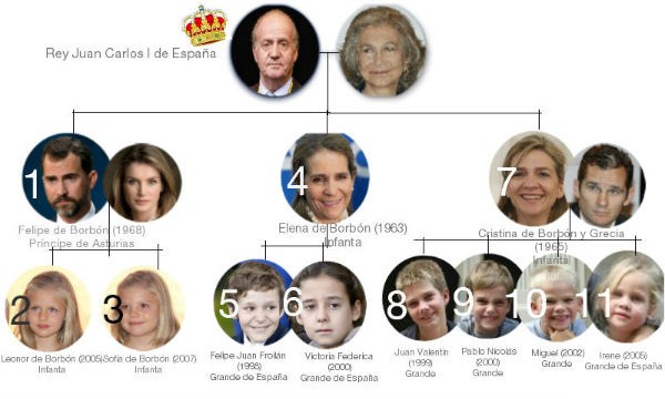 Así es la línea de sucesión a la corona española