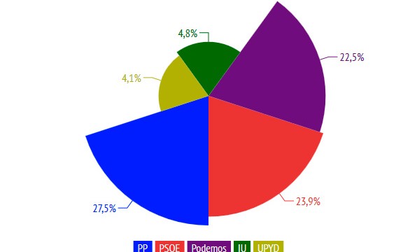 El CIS consolida a Podemos como tercera fuerza política con un 22,5%
