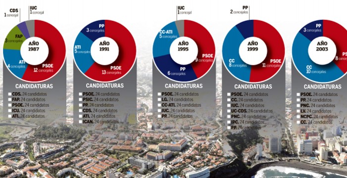 Radiografía de 36 años del voto portuense