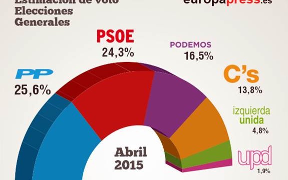 El PP sigue como primer partido pero con el PSOE sólo a un punto