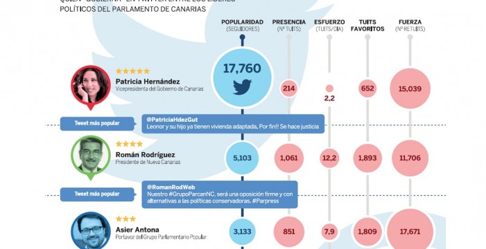 ¿Quién “gobierna” en Twitter entre los líderes políticos del Parlamento de Canarias?