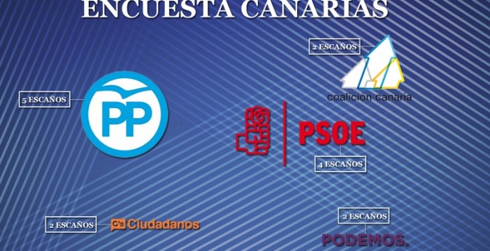 Una encuesta da como ganador al PP en Canarias con 5 escaños frente a los 4 del PSOE