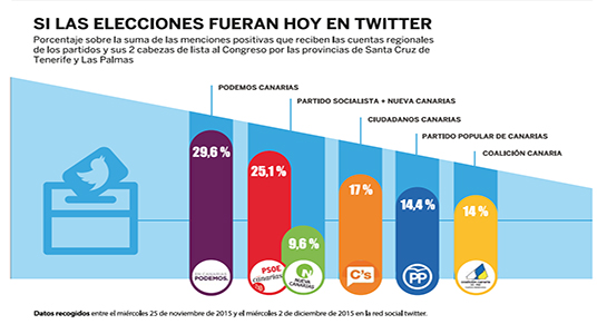 Podemos ganaría las elecciones en Canarias si fueran en Twitter