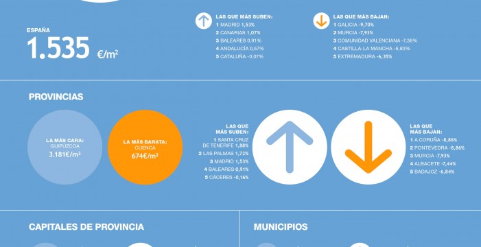 Canarias es la segunda región que más sube el precio de la vivienda de un año a otro: 1,07%